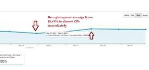How we went from 10% to 14% conversion rates on our landing page, plus 5 must-haves for your e-commerce strategy